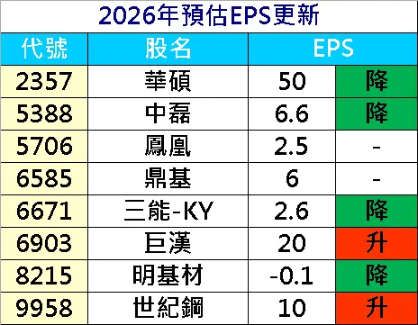 20260311預估EPS調整