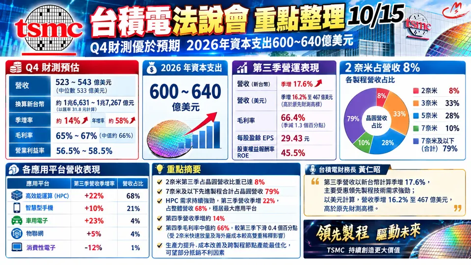 【2026年第三季台積電法說會快訊】 : Q3獲利創新高 ! AI強勁動能引領成長，未來3年擴大投資 !