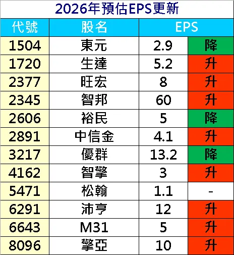 20260313預估EPS調整