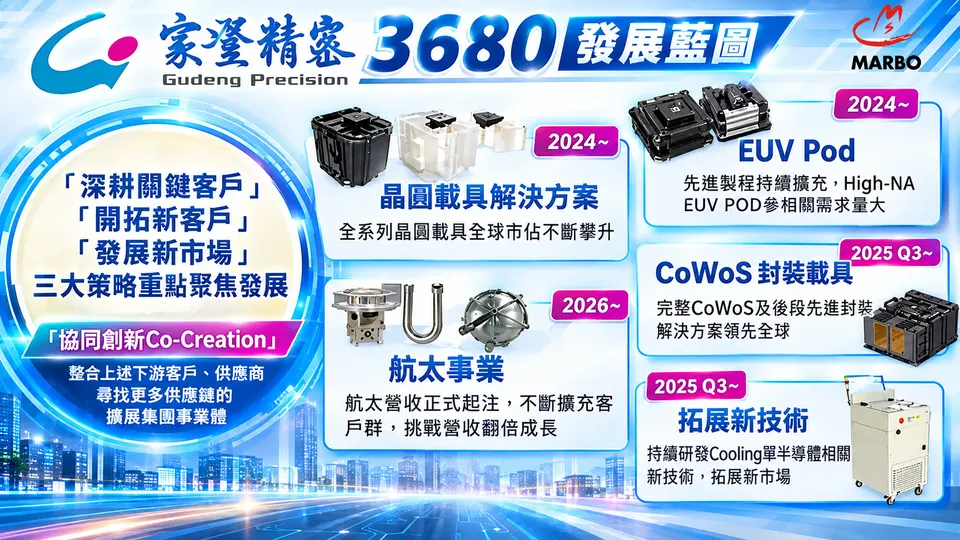 家登(3680)不只吃EUV紅利，先進封裝等四大引擎成形，股價強勢爆發！
