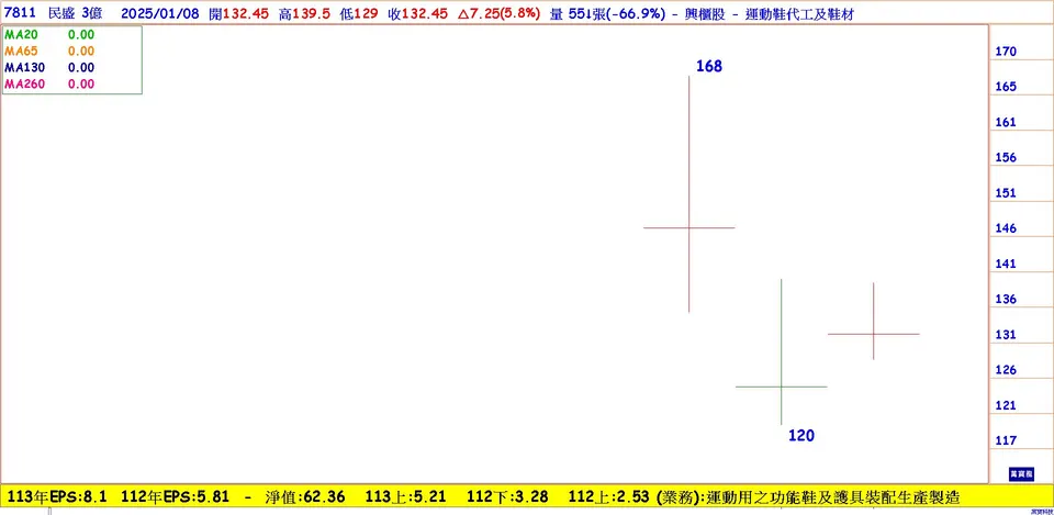 民盛應用 (7811)