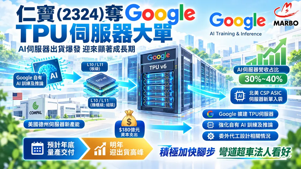 仁寶(2324)奪Google TPU大單!多軌AI佈局，出貨迎爆發期!