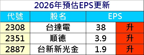 20260402預估EPS調整