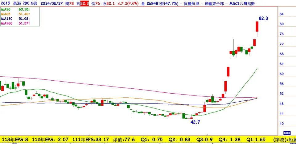營運強勁，萬海奔漲停