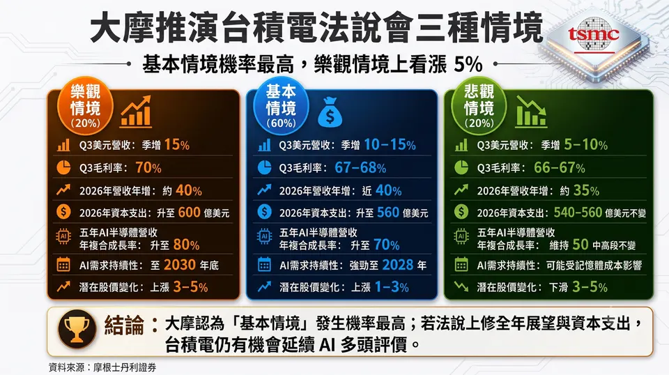 大摩推演台積電法說：樂觀情境看漲5%