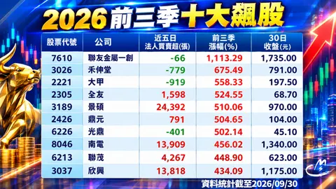 2026前三季十大飆股出列 : 聯友金屬(7610)狂飆11倍奪冠！前七位皆飆破5倍!
