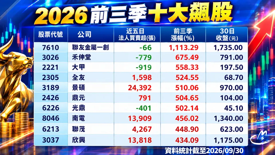 2026前三季十大飆股出列 : 聯友金屬(7610)狂飆11倍奪冠！前七位皆飆破5倍!