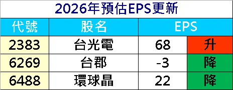 20260312預估EPS調整