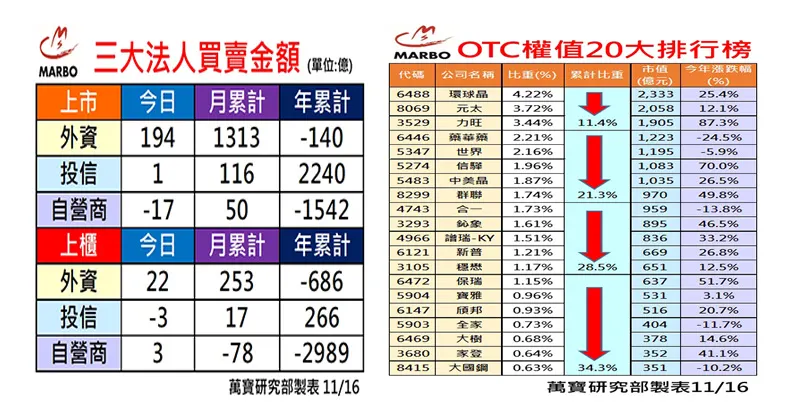 萬寶研究部 : 三大法人買賣操 個股EPS調整