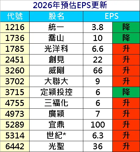 20260317預估EPS調整