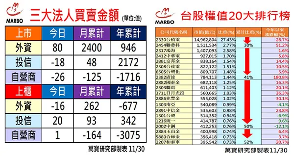 萬寶研究部 : 三大法人買賣操 個股EPS調整