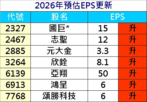 20260414預估EPS調整