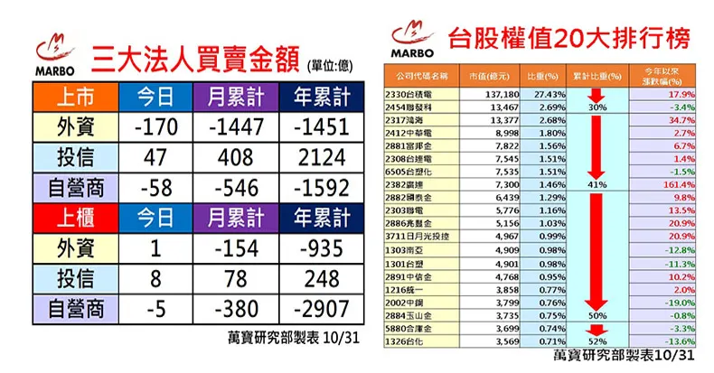 萬寶研究部 : 三大法人買賣操 個股EPS調整