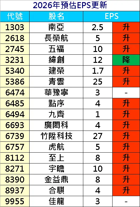 20260316預估EPS調整