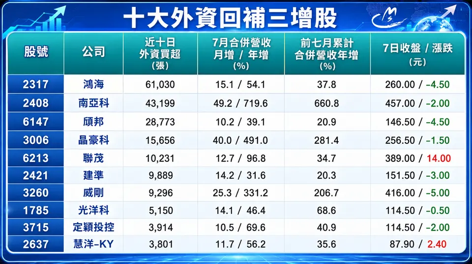 營收三增發威！外資鎖定鴻海、南亞科等十大資金聚焦股！