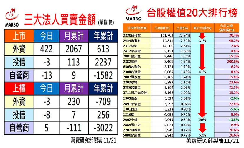 萬寶研究部 : 三大法人買賣操 個股EPS調整