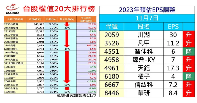 萬寶研究部 : 三大法人買賣操 個股EPS調整