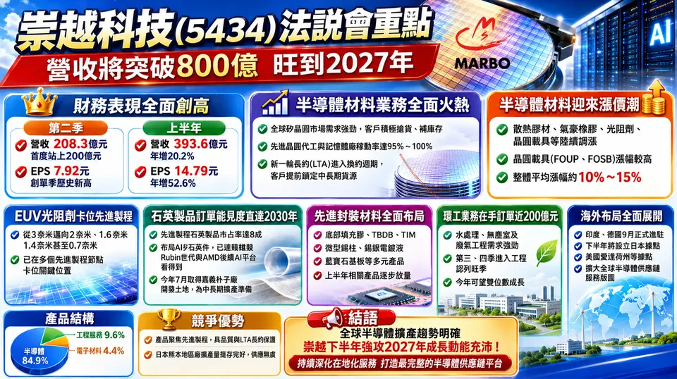 崇越(5434)今年營收達800億史上新高!旺到2027年!