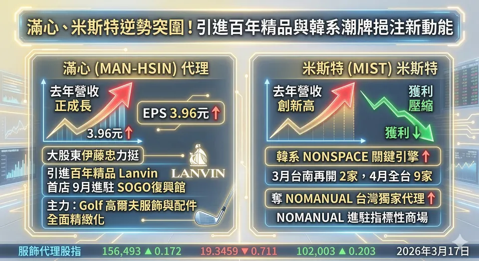 滿心、米斯特逆勢突圍！引進百年精品與韓系潮牌挹注新動能