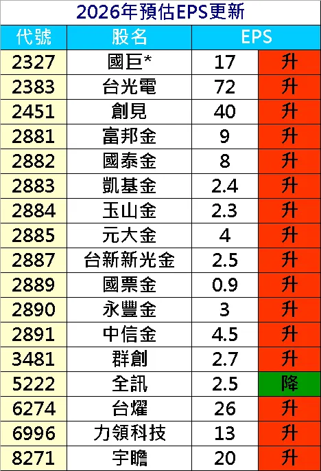 20260416預估EPS調整