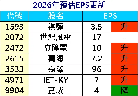 20260326預估EPS調整