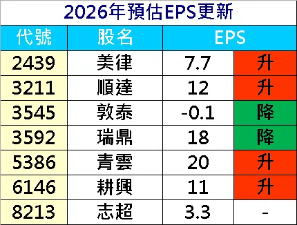 20260303預估EPS調整