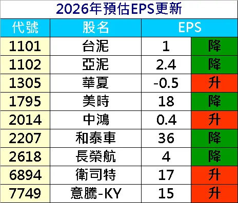 20260319預估EPS調整
