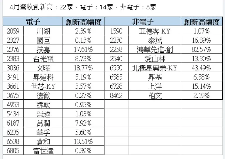萬傳媒快訊：4月營收創新高：22家