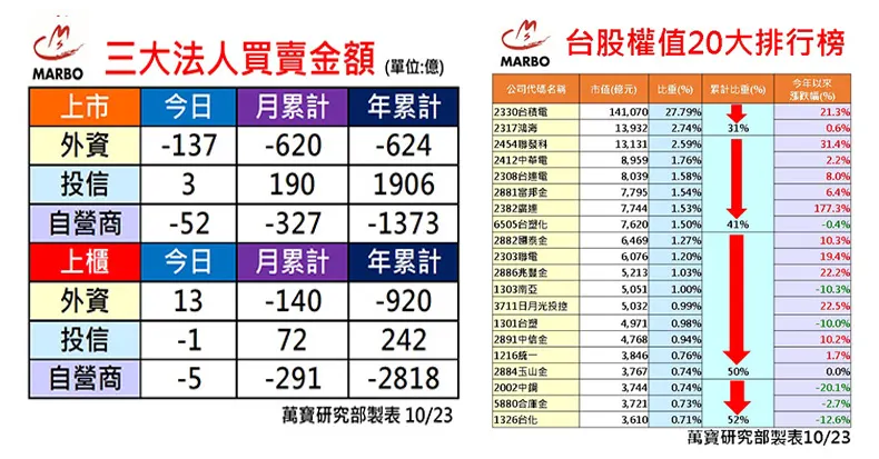 萬寶研究部 : 三大法人買賣操 個股EPS調整	