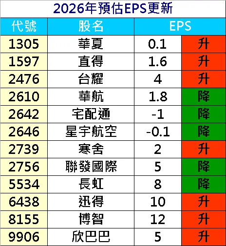 20260320預估EPS調整