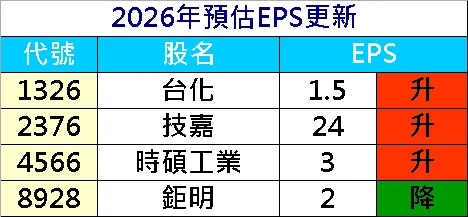 20260424預估EPS調整