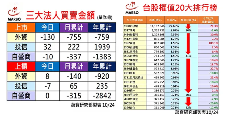 萬寶研究部 : 三大法人買賣操 個股EPS調整