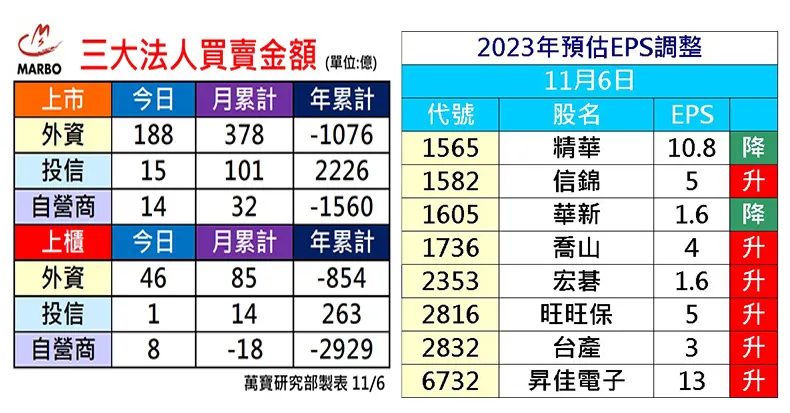 萬寶研究部 : 三大法人買賣操 個股EPS調整
