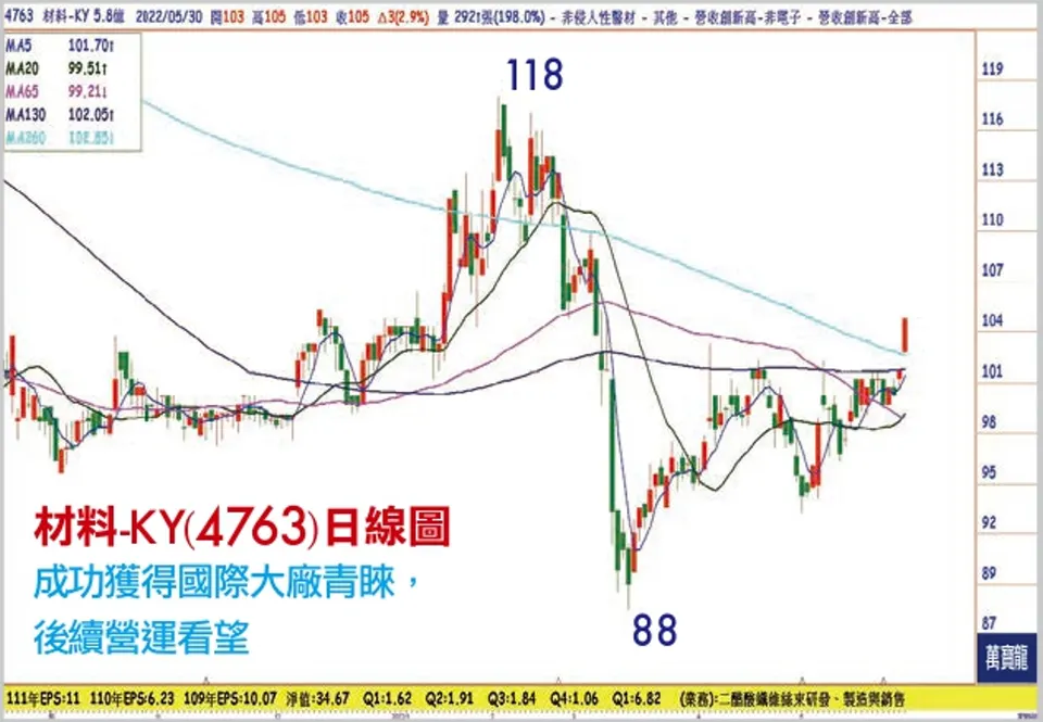 萬傳媒快訊：材料-KY股東會通過  股利加碼達13元