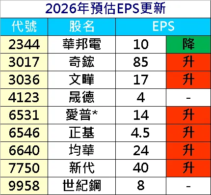 20260304預估EPS調整