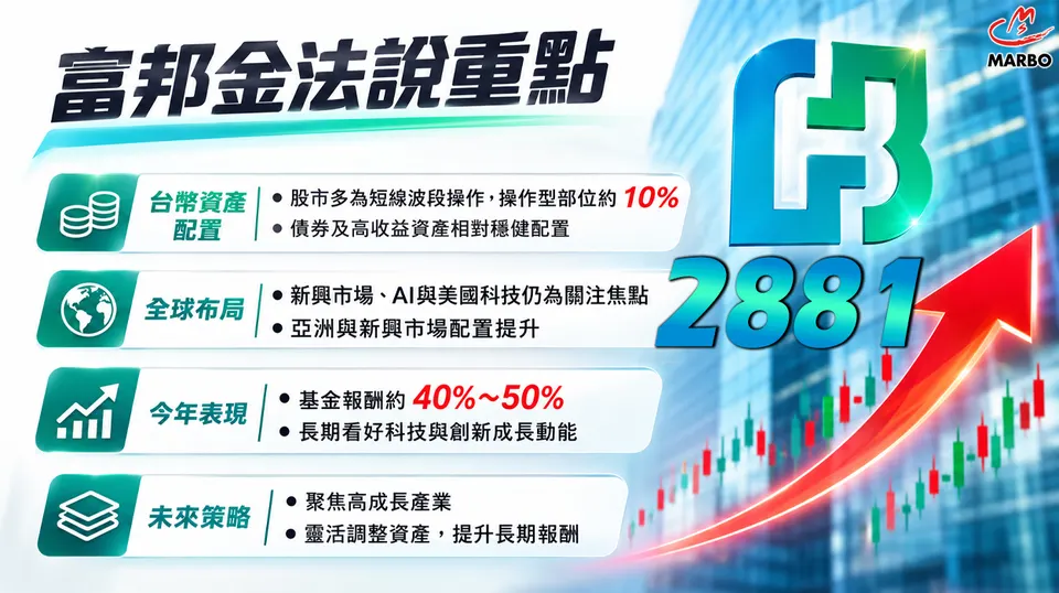 富邦金(2881)法說亮眼：台股AI基本面有撐，看好今年經濟成長飛越10%!