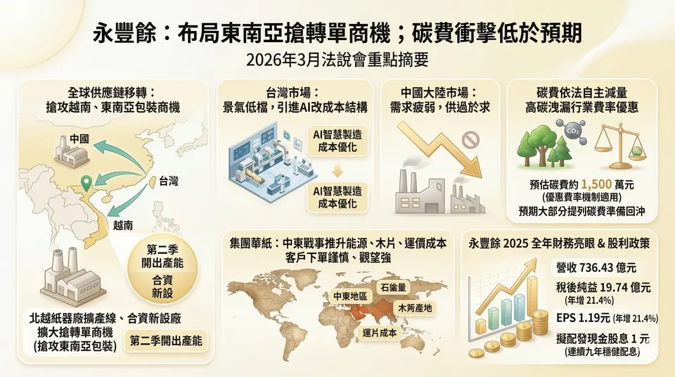 永豐餘越南擴產搶商機！碳費衝擊低於預期，配息1元連九年發放