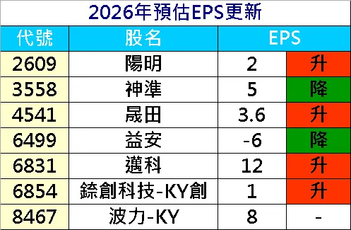 20260326預估EPS調整