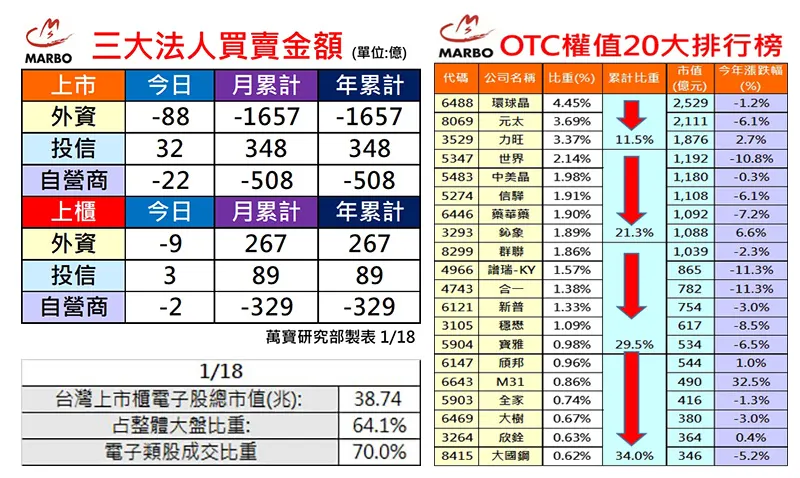 萬寶研究部 : 三大法人買賣超  個股eps調整	