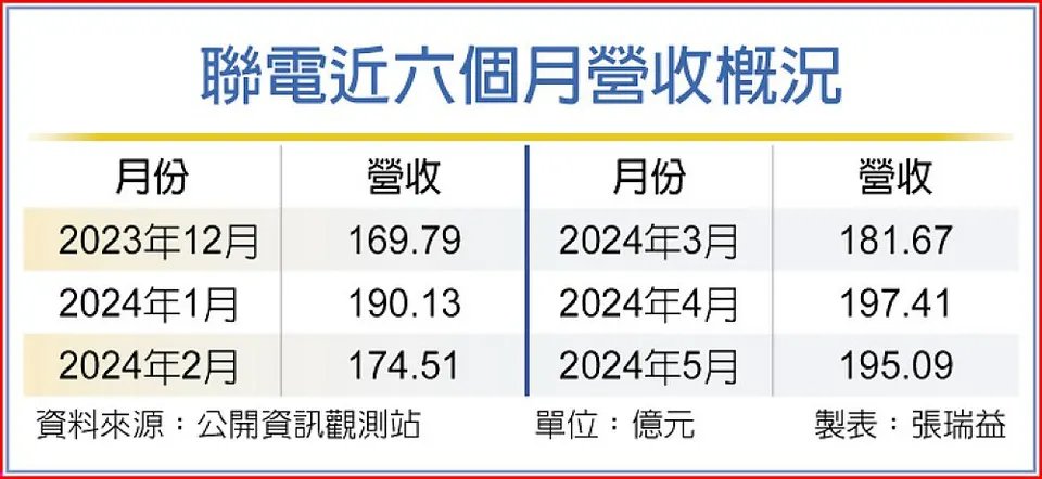 萬傳媒快訊:聯電5月營收衝高,第二季雙成長可期!