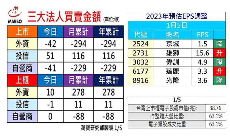 萬寶研究部 : 三大法人買賣操 個股eps調整	