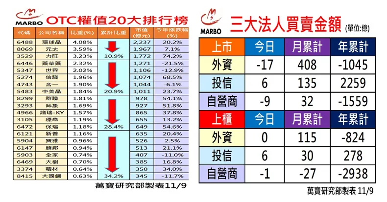 萬寶研究部 : 三大法人買賣操 個股EPS調整