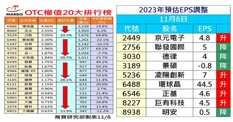 萬寶研究部 : 三大法人買賣操 個股EPS調整