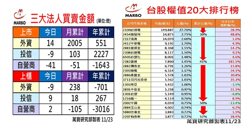 萬寶研究部 : 三大法人買賣操 個股EPS調整