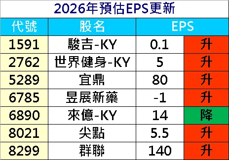 20260310預估EPS調整