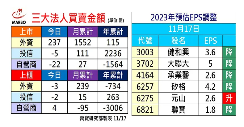 萬寶投顧基金部11/17國際股市新聞