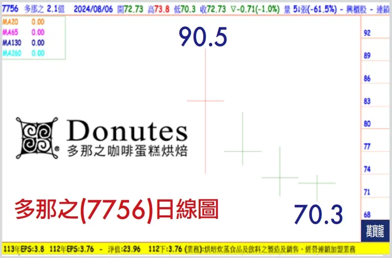 從烘焙小店到連鎖巨頭：多那之